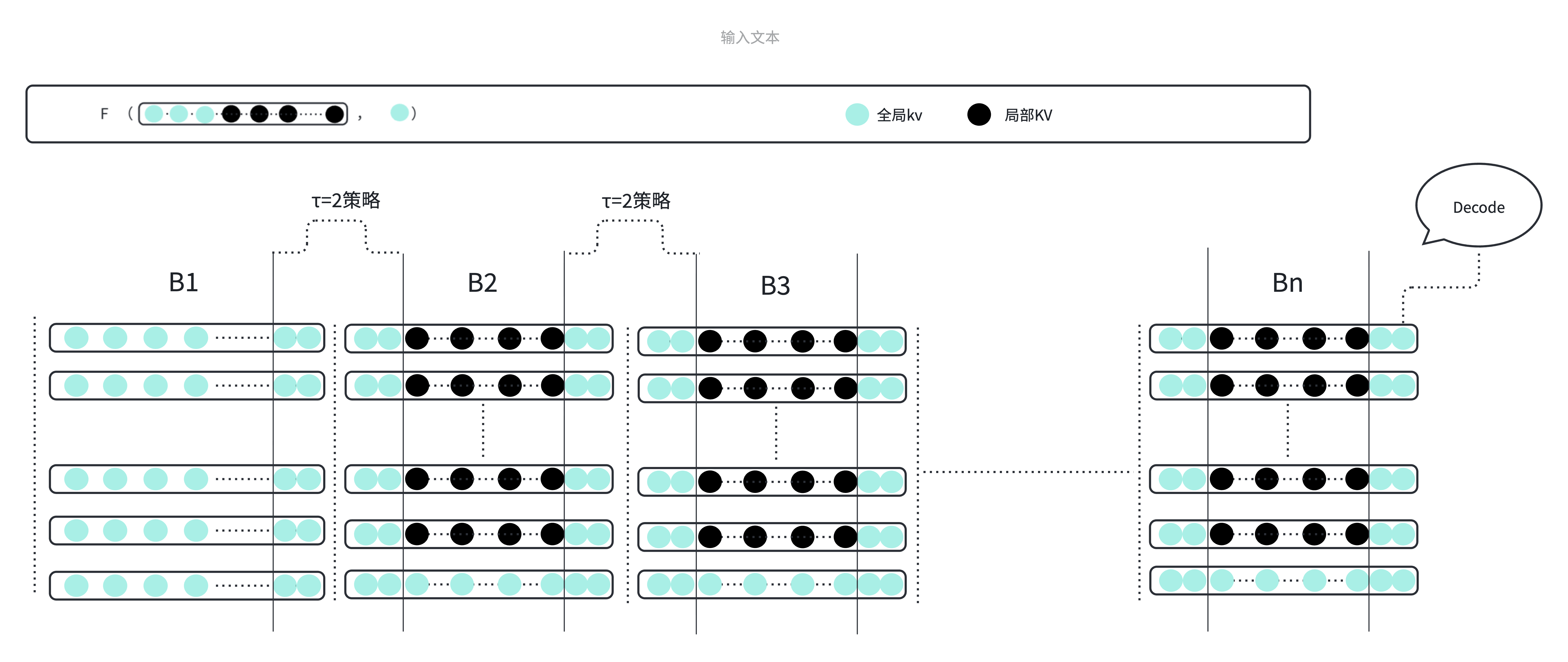 块级 KV 复用流程：B1 全全局 KV，B2…Bm 局部与全局混合，τ 接缝窗口，F(Q,L) 统一算子，Decode 阶段